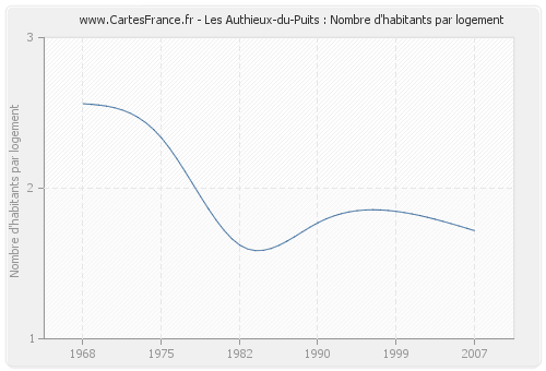 Les Authieux-du-Puits : Nombre d'habitants par logement